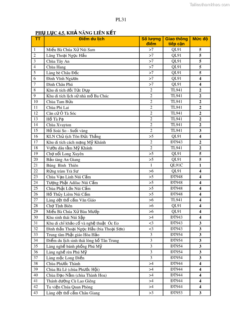 Luận án tiến sĩ địa lý Phát triển du lịch tỉnh An Giang trong liên kết Vùng phụ cận - 20 Trang 237