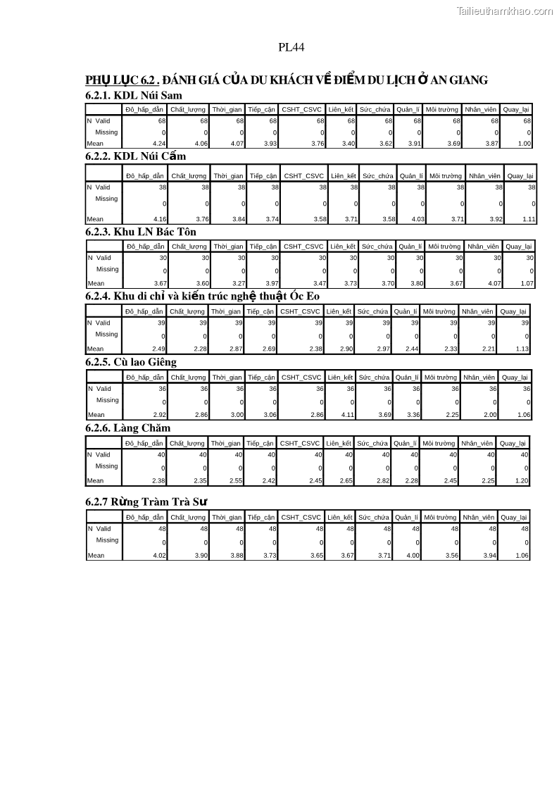 Luận án tiến sĩ địa lý Phát triển du lịch tỉnh An Giang trong liên kết Vùng phụ cận - 21 Trang 250