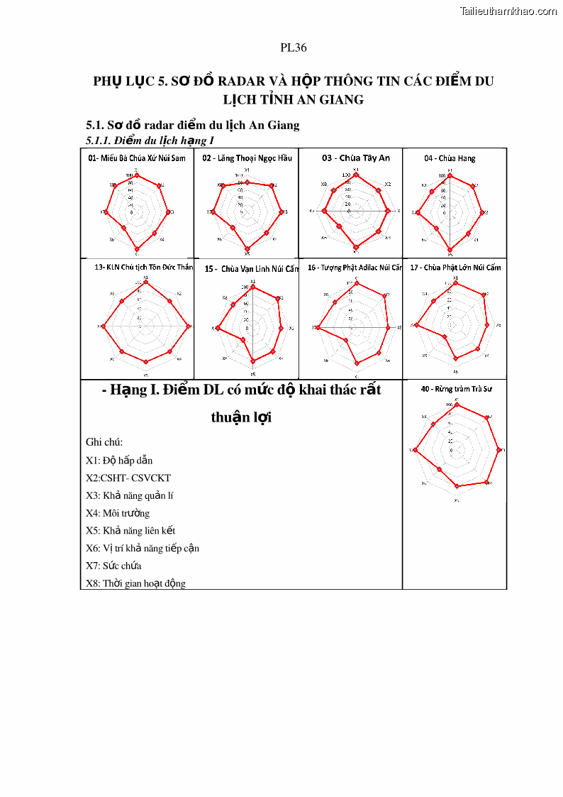 Luận án tiến sĩ địa lý Phát triển du lịch tỉnh An Giang trong liên kết Vùng phụ cận - 21 Trang 242