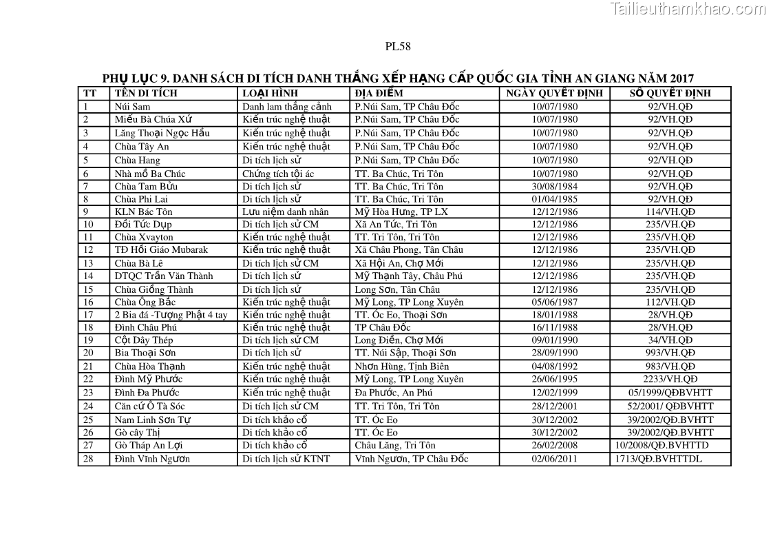 Luận án tiến sĩ địa lý Phát triển du lịch tỉnh An Giang trong liên kết Vùng phụ cận - 22 Trang 264
