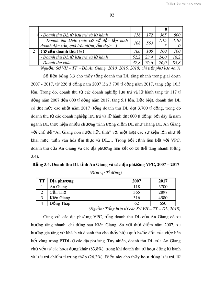 Luận án tiến sĩ địa lý Phát triển du lịch tỉnh An Giang trong liên kết Vùng phụ cận - 9 Trang 106