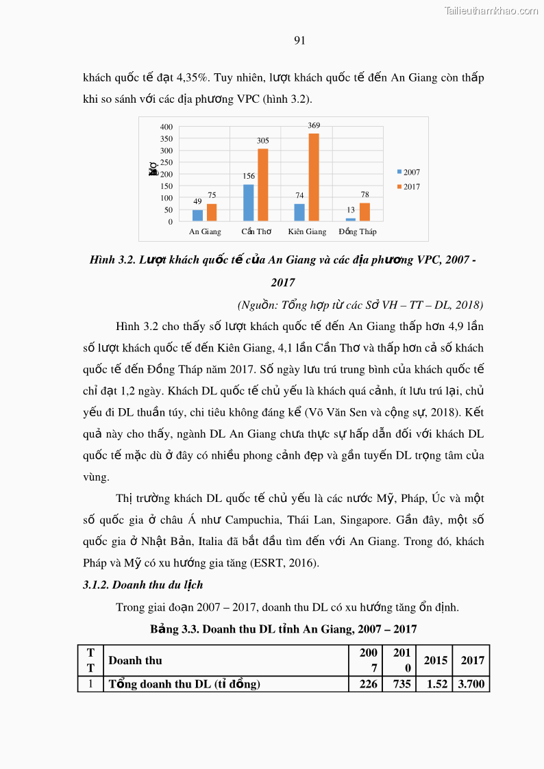 Luận án tiến sĩ địa lý Phát triển du lịch tỉnh An Giang trong liên kết Vùng phụ cận - 9 Trang 105