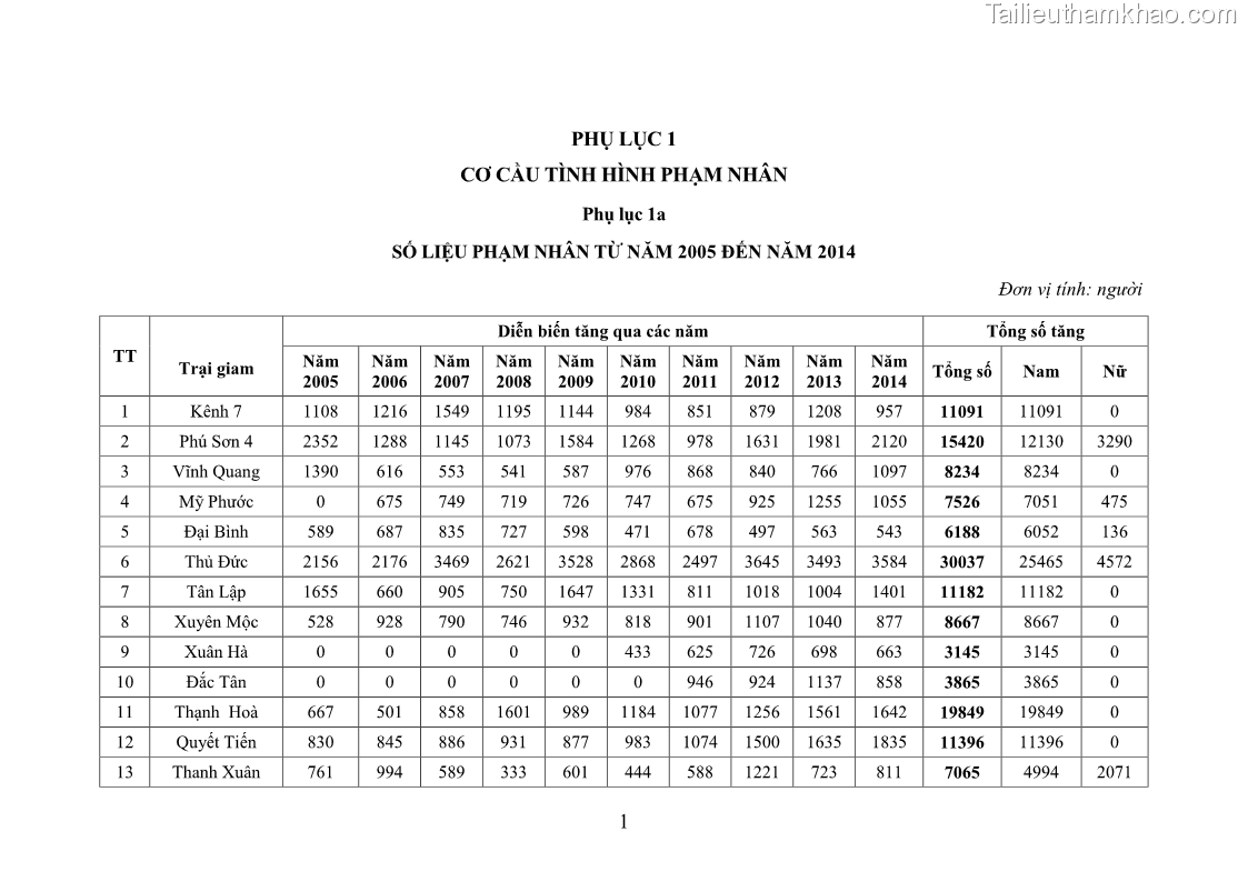 Luận án tiến sĩ Giáo dục pháp luật cho phạm nhân trong các trại giam ở Việt Nam - 14 Trang 168