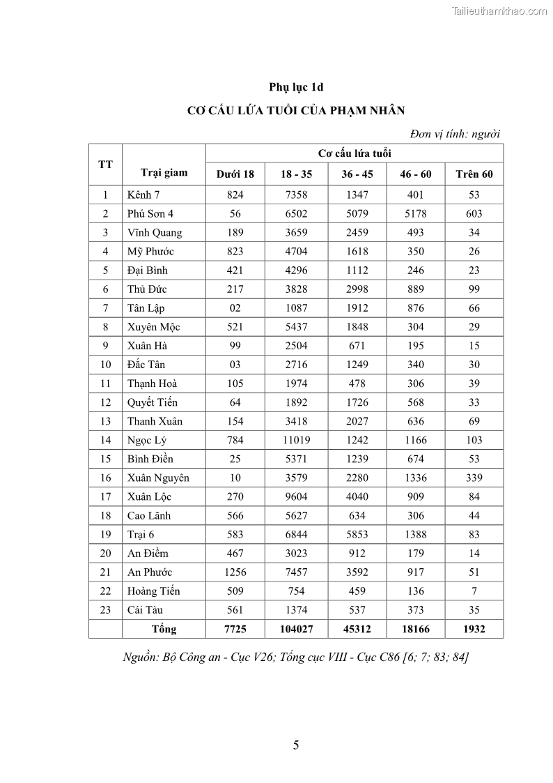 Luận án tiến sĩ Giáo dục pháp luật cho phạm nhân trong các trại giam ở Việt Nam - 15 Trang 172