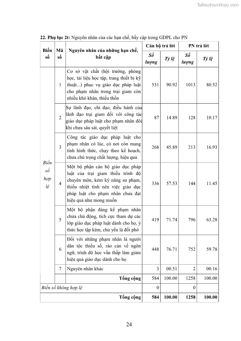 Luận án tiến sĩ Giáo dục pháp luật cho phạm nhân trong các trại giam ở Việt Nam - 16 Trang 191