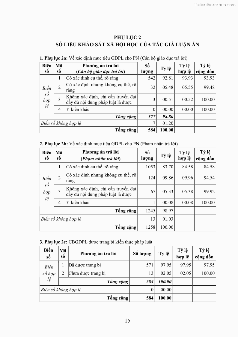 Luận án tiến sĩ Giáo dục pháp luật cho phạm nhân trong các trại giam ở Việt Nam - 16 Trang 182