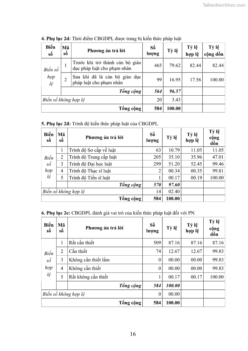 Luận án tiến sĩ Giáo dục pháp luật cho phạm nhân trong các trại giam ở Việt Nam - 16 Trang 183