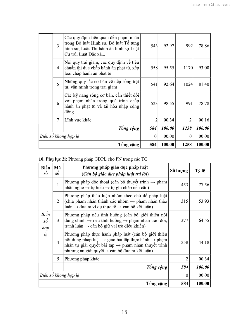 Luận án tiến sĩ Giáo dục pháp luật cho phạm nhân trong các trại giam ở Việt Nam - 16 Trang 185