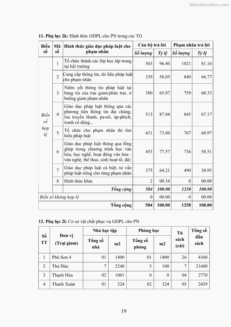 Luận án tiến sĩ Giáo dục pháp luật cho phạm nhân trong các trại giam ở Việt Nam - 16 Trang 186