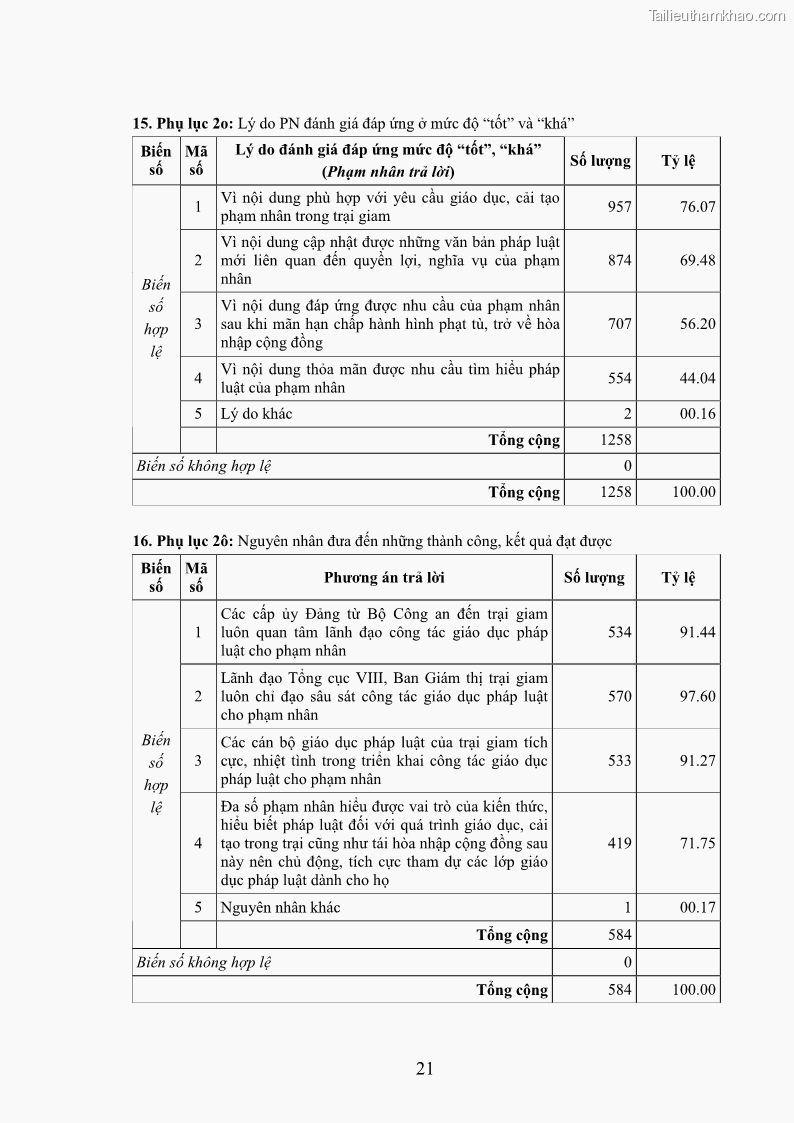 Luận án tiến sĩ Giáo dục pháp luật cho phạm nhân trong các trại giam ở Việt Nam - 16 Trang 188