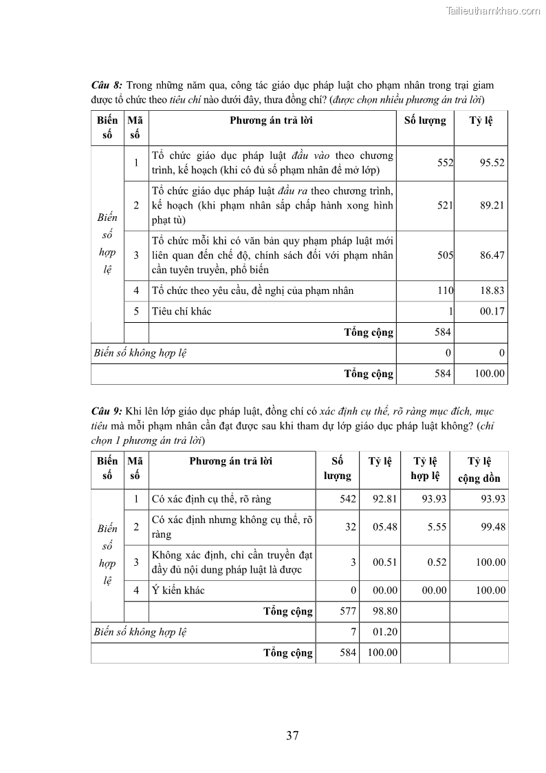 Luận án tiến sĩ Giáo dục pháp luật cho phạm nhân trong các trại giam ở Việt Nam - 17 Trang 204
