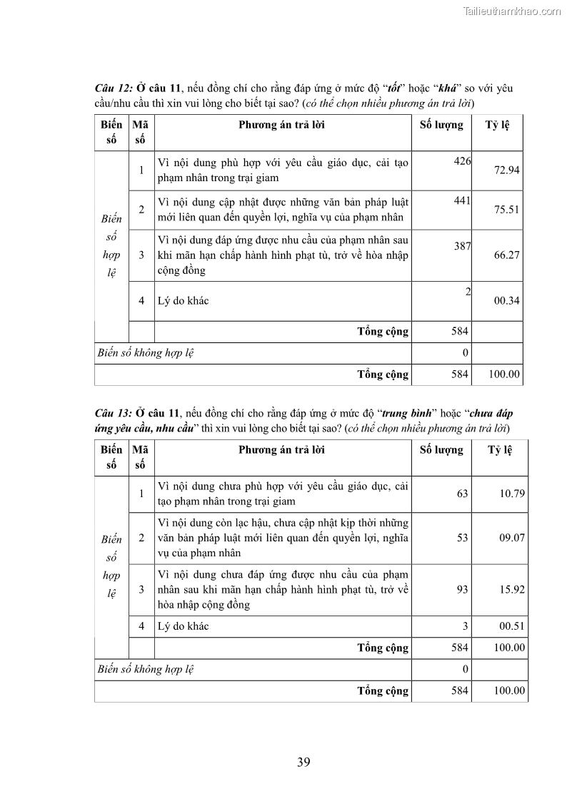 Luận án tiến sĩ Giáo dục pháp luật cho phạm nhân trong các trại giam ở Việt Nam - 18 Trang 206