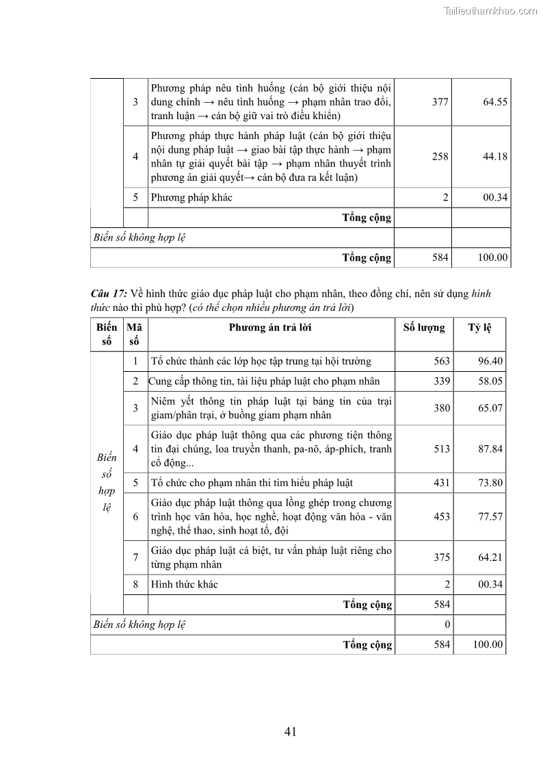 Luận án tiến sĩ Giáo dục pháp luật cho phạm nhân trong các trại giam ở Việt Nam - 18 Trang 208