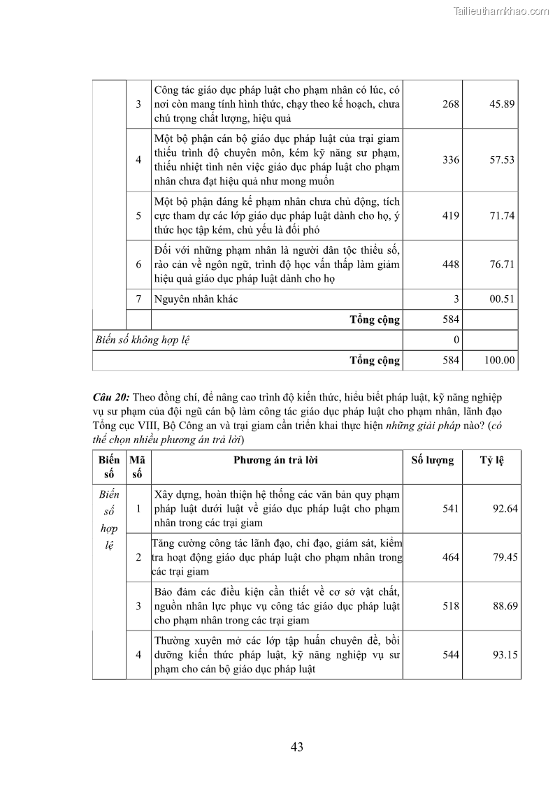 Luận án tiến sĩ Giáo dục pháp luật cho phạm nhân trong các trại giam ở Việt Nam - 18 Trang 210