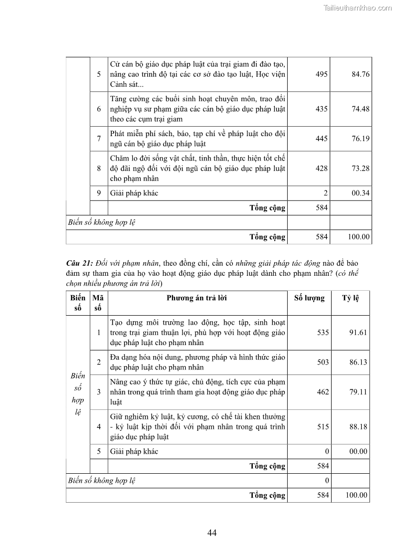 Luận án tiến sĩ Giáo dục pháp luật cho phạm nhân trong các trại giam ở Việt Nam - 18 Trang 211