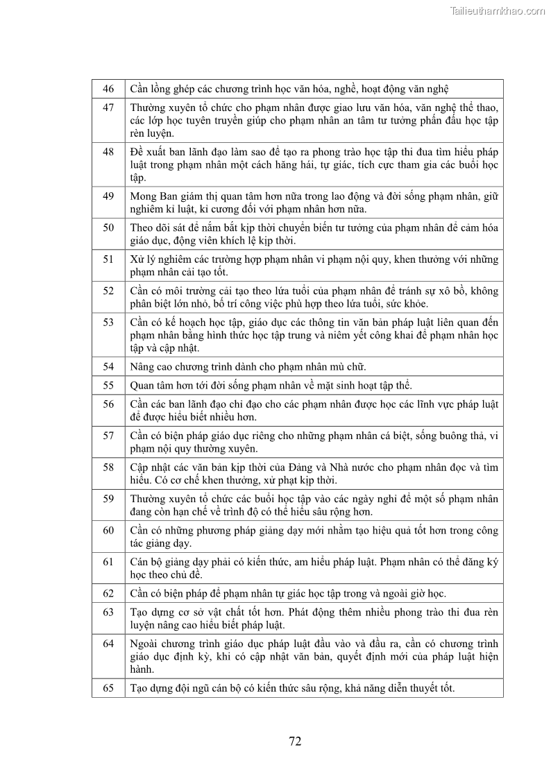 Luận án tiến sĩ Giáo dục pháp luật cho phạm nhân trong các trại giam ở Việt Nam - 20 Trang 239