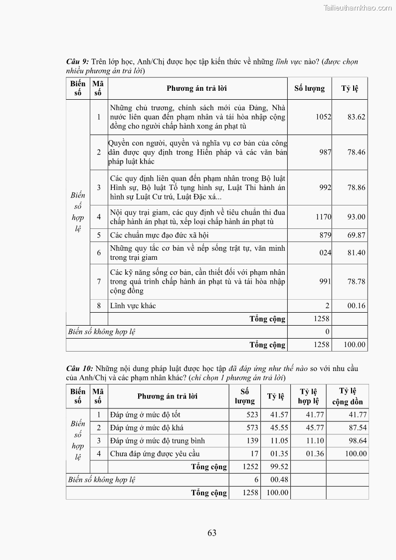 Luận án tiến sĩ Giáo dục pháp luật cho phạm nhân trong các trại giam ở Việt Nam - 20 Trang 230