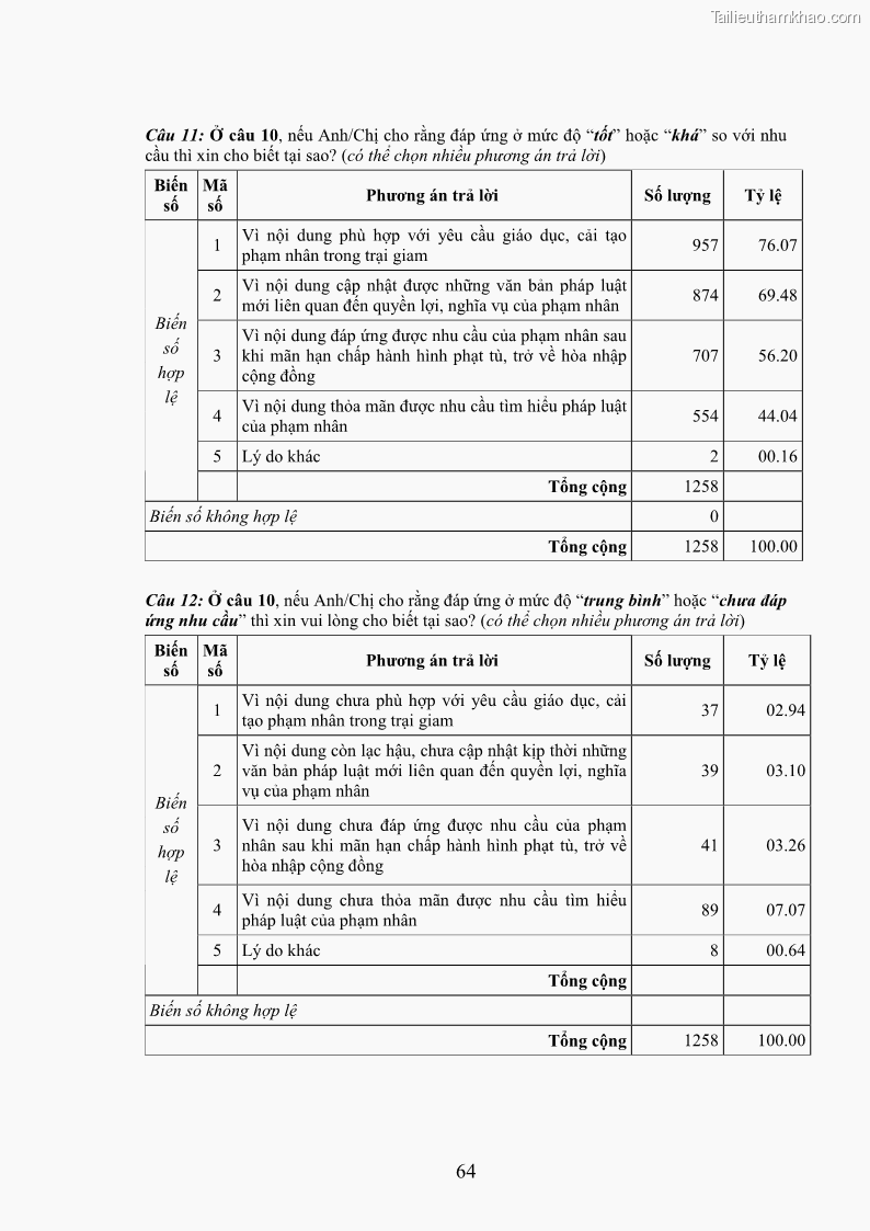Luận án tiến sĩ Giáo dục pháp luật cho phạm nhân trong các trại giam ở Việt Nam - 20 Trang 231