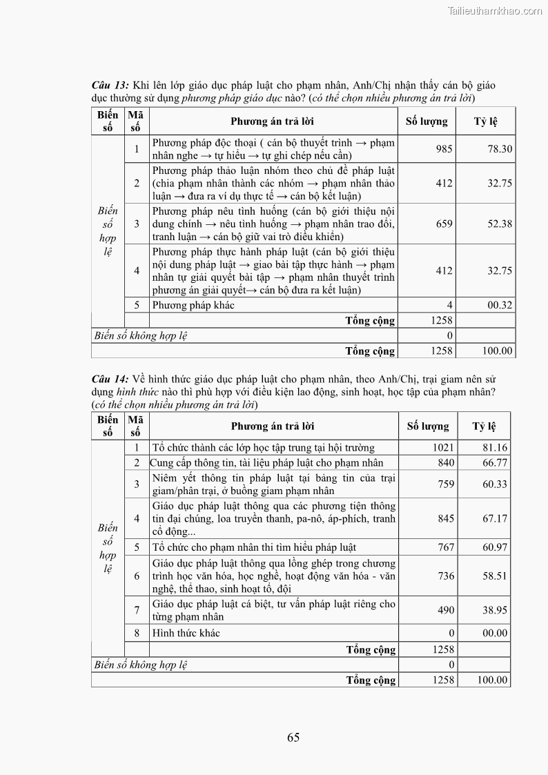 Luận án tiến sĩ Giáo dục pháp luật cho phạm nhân trong các trại giam ở Việt Nam - 20 Trang 232