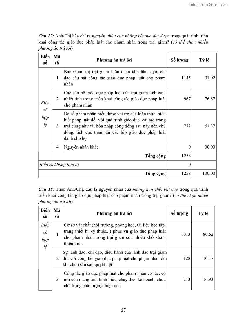 Luận án tiến sĩ Giáo dục pháp luật cho phạm nhân trong các trại giam ở Việt Nam - 20 Trang 234