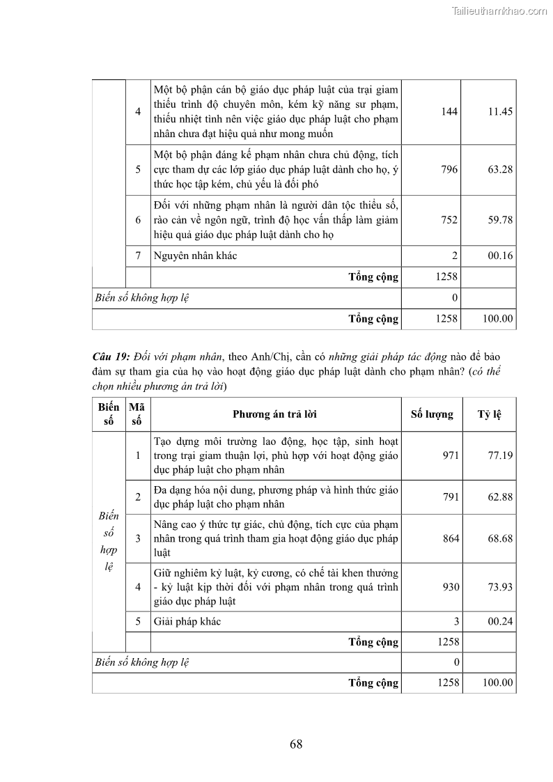 Luận án tiến sĩ Giáo dục pháp luật cho phạm nhân trong các trại giam ở Việt Nam - 20 Trang 235