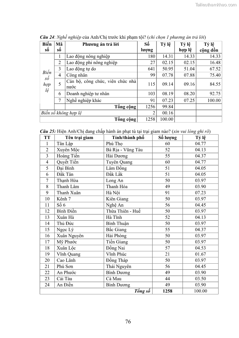 Luận án tiến sĩ Giáo dục pháp luật cho phạm nhân trong các trại giam ở Việt Nam - 21 Trang 243