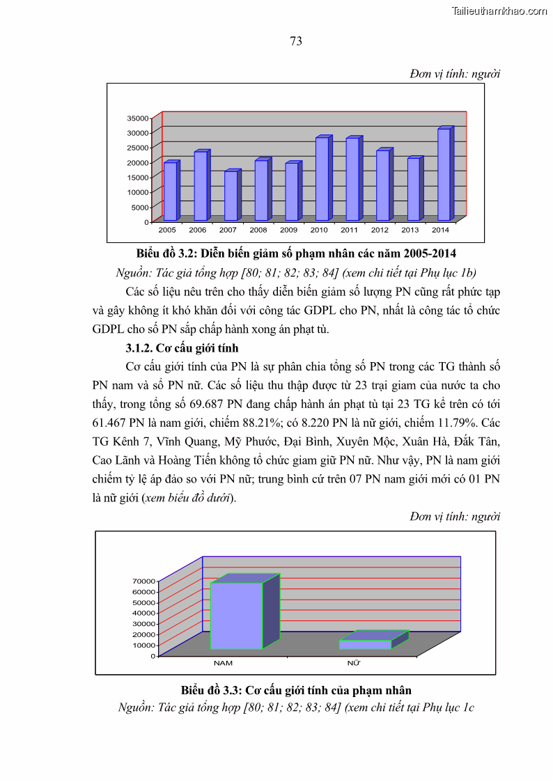 Luận án tiến sĩ Giáo dục pháp luật cho phạm nhân trong các trại giam ở Việt Nam - 7 Trang 79