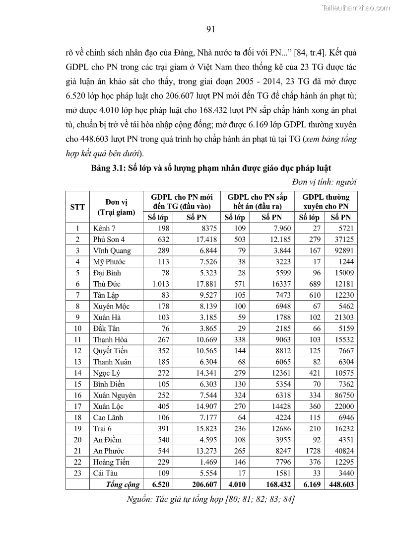Luận án tiến sĩ Giáo dục pháp luật cho phạm nhân trong các trại giam ở Việt Nam - 9 Trang 97