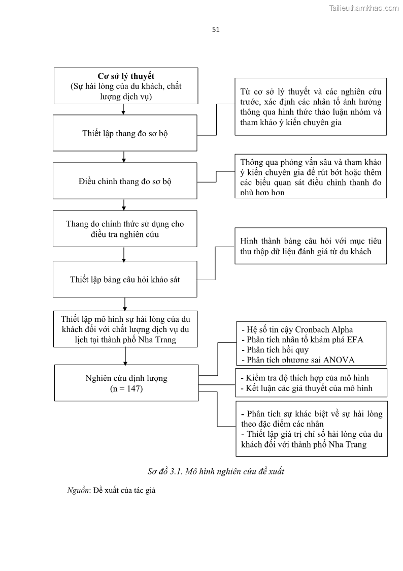 Luận văn thạc sĩ Đánh giá sự hài lòng của du khách đối với chất lượng dịch vụ du lịch tại thành phố Nha Trang - 6 Trang 63