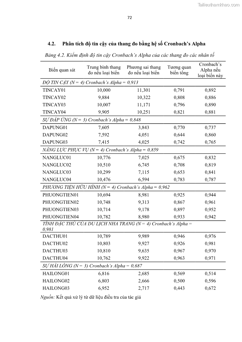 Luận văn thạc sĩ Đánh giá sự hài lòng của du khách đối với chất lượng dịch vụ du lịch tại thành phố Nha Trang - 7 Trang 84