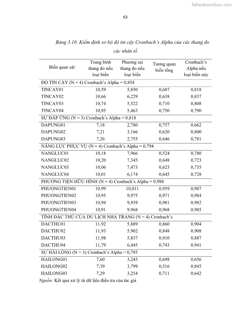 Luận văn thạc sĩ Đánh giá sự hài lòng của du khách đối với chất lượng dịch vụ du lịch tại thành phố Nha Trang - 7 Trang 75
