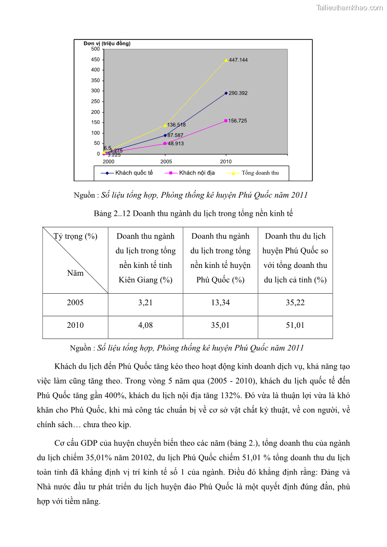 Luận văn thạc sĩ địa lý học Phát triển các loại hình du lịch huyện đảo Phú Quốc tỉnh Kiên Giang theo hướng bền vững - 6 Trang 71