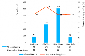 Hình 3 3 Số cơ sở lưu trú công suất sử dụng phòng của An Giang và các 1