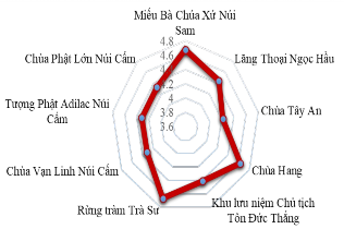 Hình 3 5 Đánh giá tổng hợp các điểm DL hạng I Số lượng các điểm DL 1