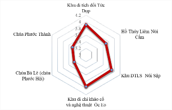 DL có mức độ thuận lợi Gồm 6 điểm DL có mức độ thuận lợi cụ thể 2