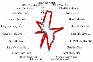 Hình 3 7 Đánh giá tổng hợp các điểm DL hạng III Đây là nhóm có số 1