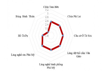 Hình 3 8 Đánh giá tổng hợp các điểm DL hạng IV Các điểm DL này nhìn 2