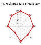  Hạng I Điểm DL có mức độ khai thác rất thuận lợi Ghi chú X1 Độ hấp 1