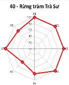 Liên kết X6 Vị trí khả năng tiếp cận X7 Sức chứa X8 Thời gian hoạt động 6