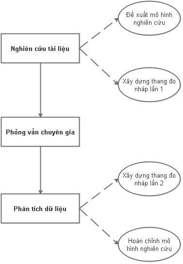 Hình 3 2 – Quy trình NC định tính Nguồn Xây dựng từ tác giả 3 2 1 Mục tiêu 3