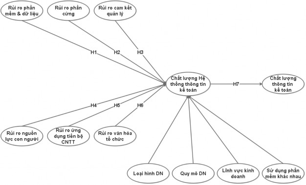 Hình 4 1 – Mô hình NC điều chỉnh Nguồn Xây dựng bởi tác giả Các giả 1