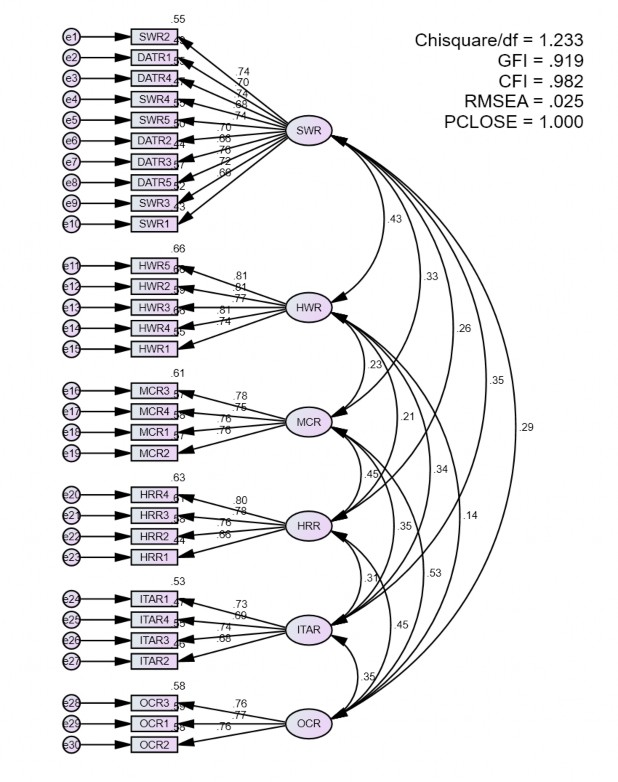 Hình 4 2 – Kết quả CFA nhóm biến độc lập theo dạng sơ đồ đã chuẩn hoá 2
