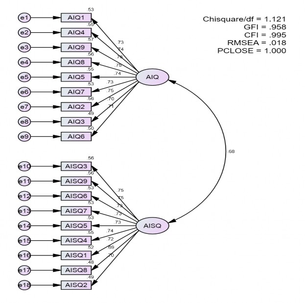 Hình 4 3 – Kết quả CFA nhóm biến phụ thuộc theo dạng sơ đồ đã chuẩn hoá 3