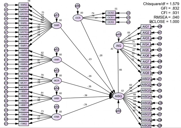 Hình 4 4 – Sơ đồ mô hình cấu trúc SEM Nguồn Kết quả được tập hợp qua 1