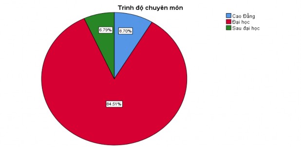 Loại hình DN Frequency Percent Valid Percent Cumulative Percent Valid DN tư nhân 39 10 6 10 6 2