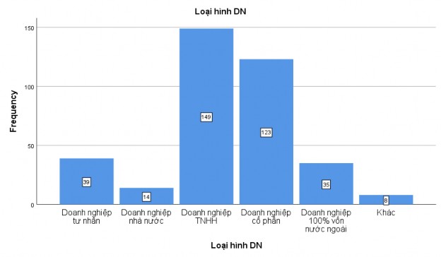 Lĩnh vực kinh doanh Frequency Percent Valid Percent Cumulative Percent Valid Thương mại 3