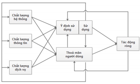 Hình 2 1 – Mô hình HTTT thành công D M cập nhật 2016 Nguồn Trích từ 1