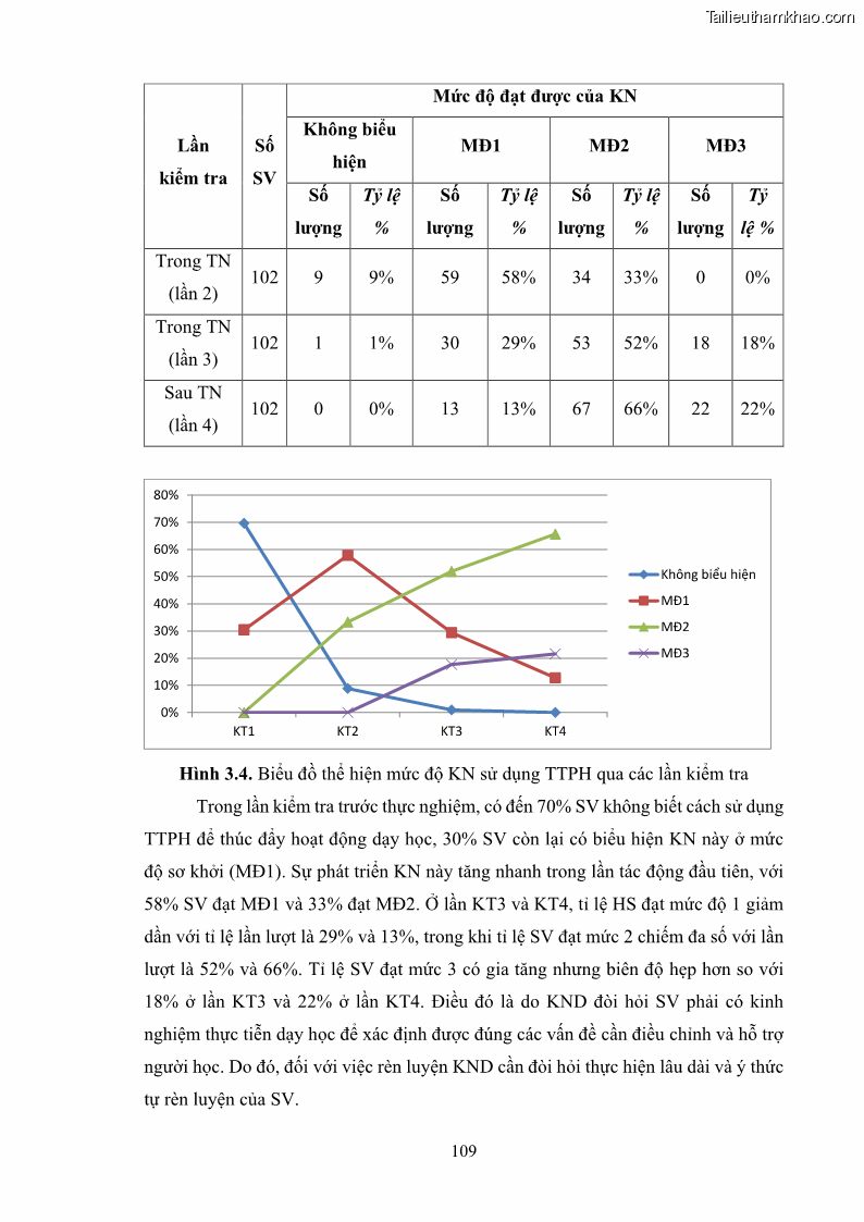 Luận án tiến sĩ khoa học giáo dục Rèn luyện cho sinh viên đại học sư phạm kĩ năng đánh giá quá trình trong dạy học sinh học ở trường phổ thông - 10 Trang 120