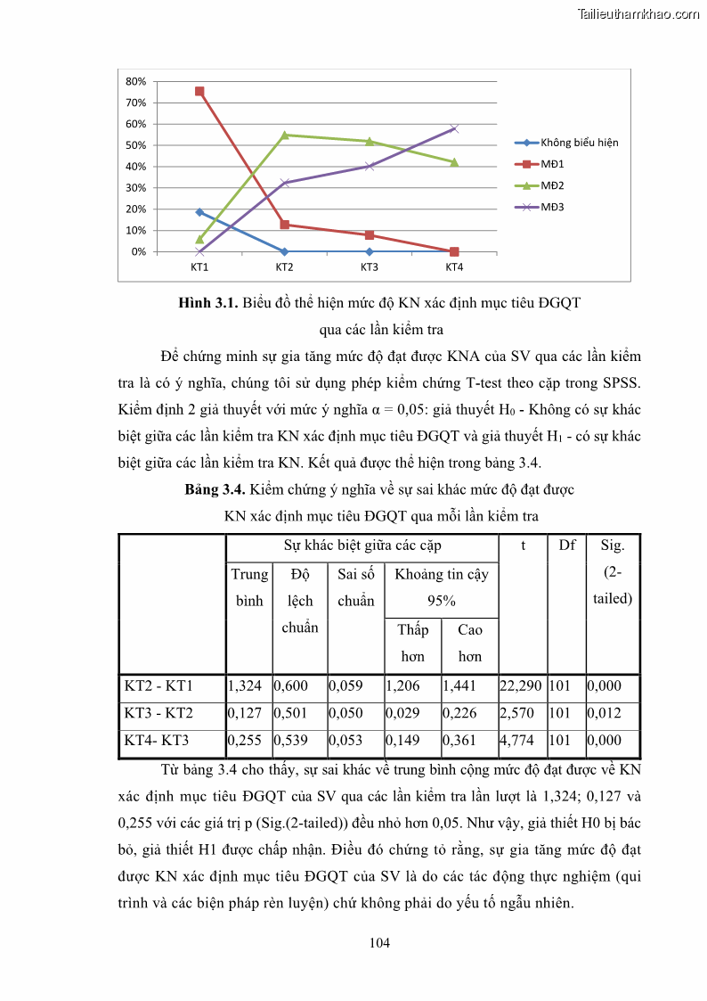 Luận án tiến sĩ khoa học giáo dục Rèn luyện cho sinh viên đại học sư phạm kĩ năng đánh giá quá trình trong dạy học sinh học ở trường phổ thông - 10 Trang 115