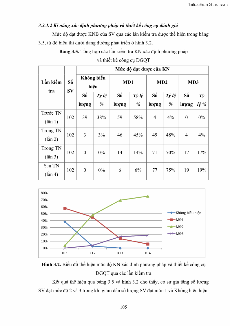 Luận án tiến sĩ khoa học giáo dục Rèn luyện cho sinh viên đại học sư phạm kĩ năng đánh giá quá trình trong dạy học sinh học ở trường phổ thông - 10 Trang 116